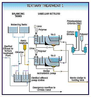 Wastewater