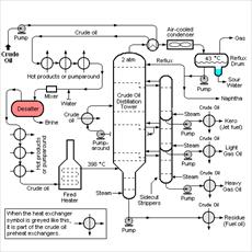 Project simulated distillation column