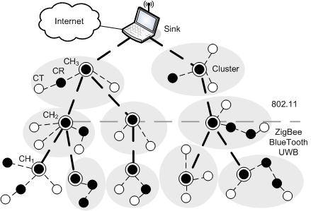 Original Wireless Sensor Network