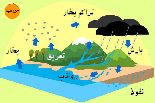 دانلود طرح جابر جدید در مورد چرخه آب