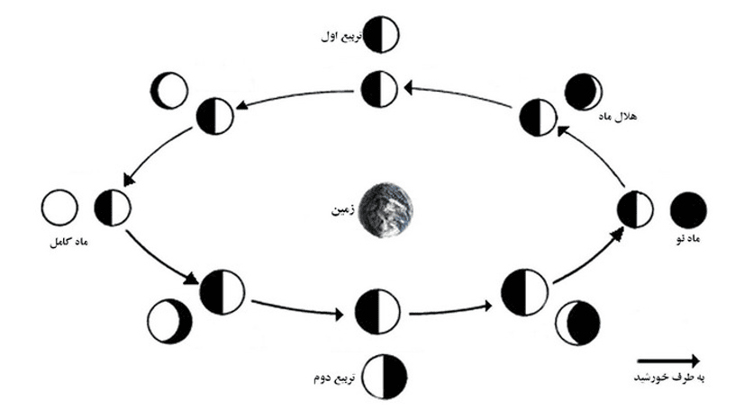 پاورپوینت نجوم و ماه قمری