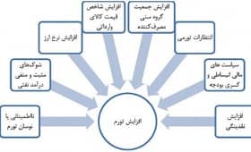 پاورپوینت تورم و دلایل ایجاد آن در اقتصاد ایران