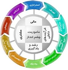 پاورپوینت انتخاب و اجرای استراتژی با استفاده از تجزیه و تحلیل زنجیره ارزش و کارت ارزیابی متوازن در حسابداری مدیریت